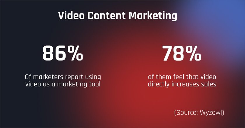 Marketing with video content proves to be very efficient.