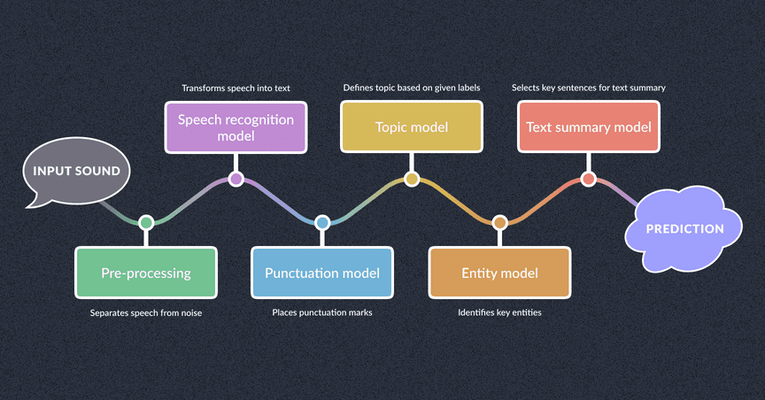 A text summarization pipeline workflow simplified
