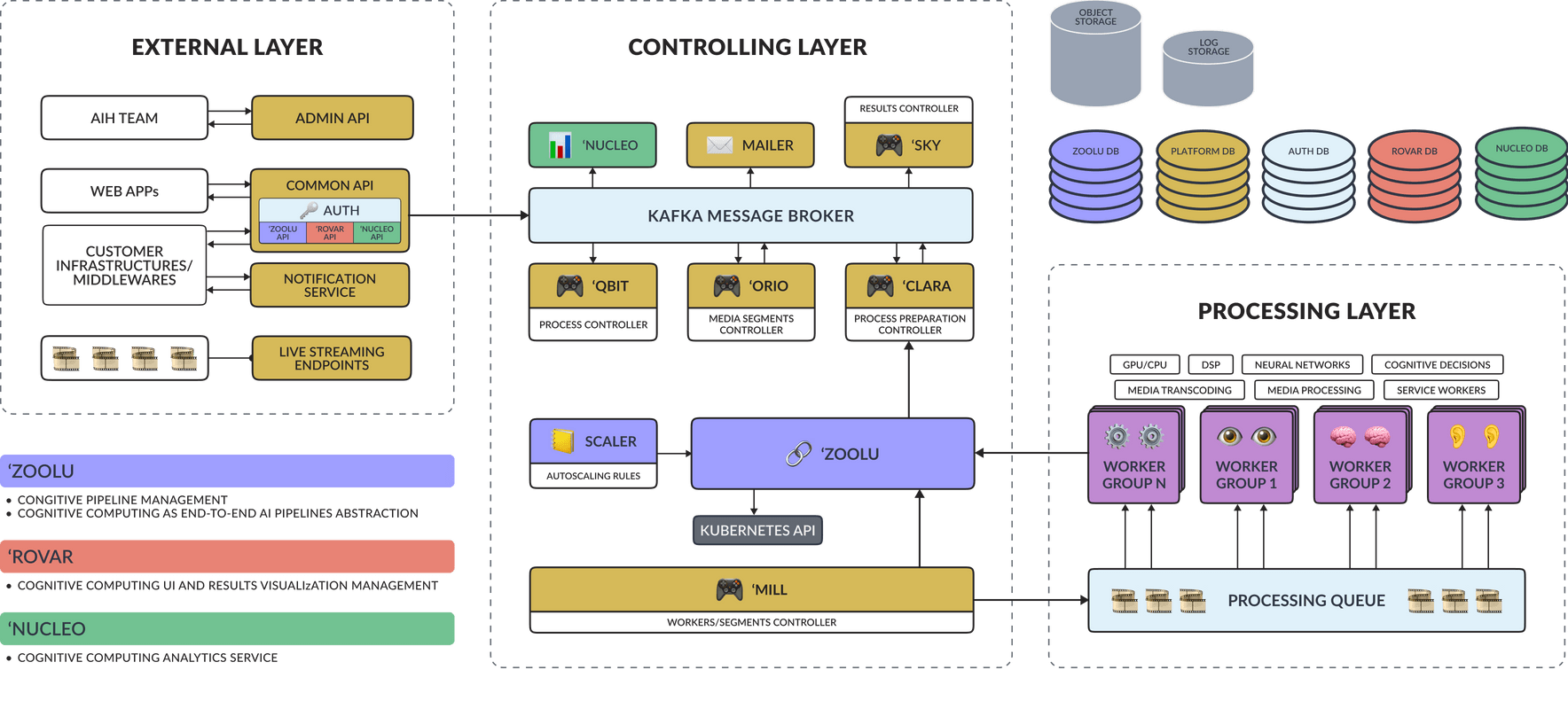 The diagram of the Cognitive Mill™ platform components and services.