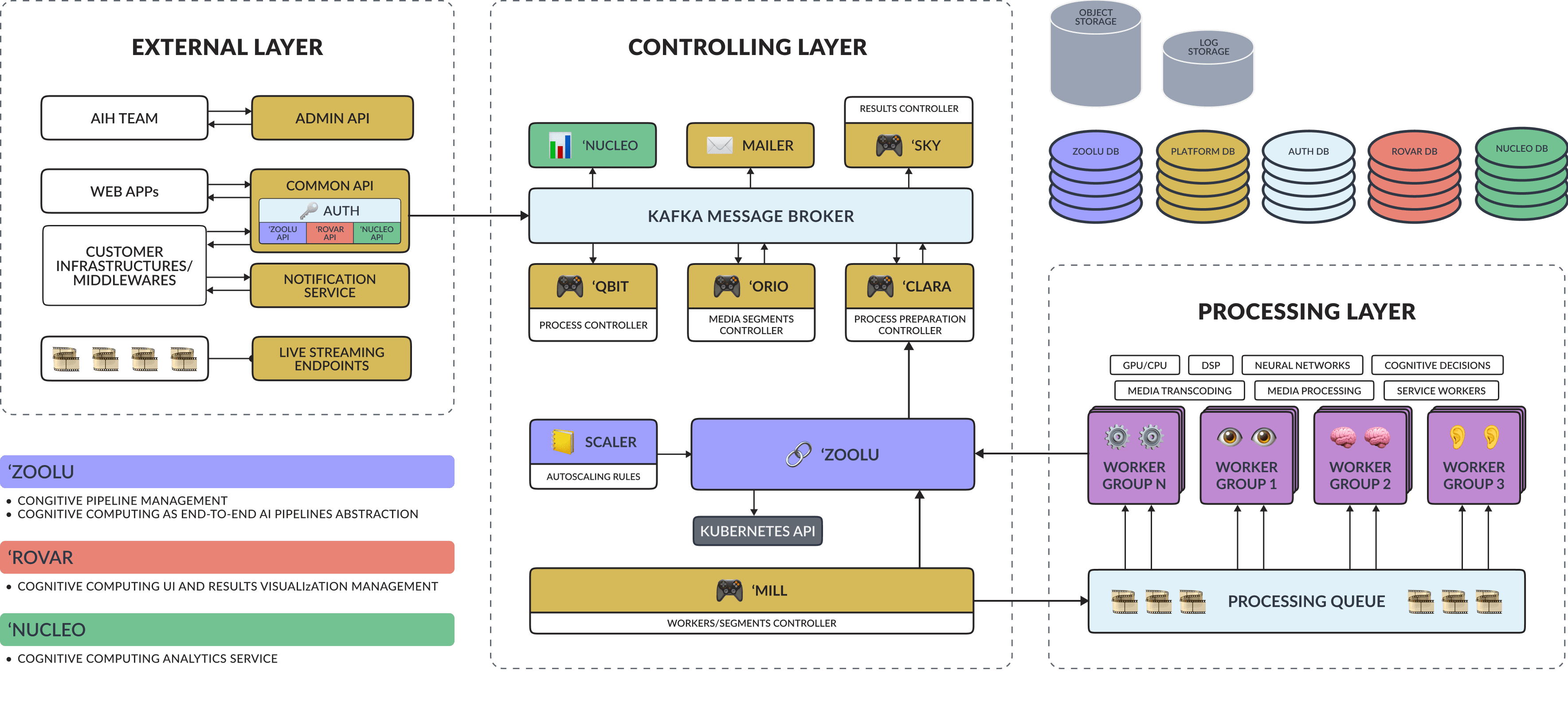 Creating the Cognitive Mill platform architecture CognitiveMill