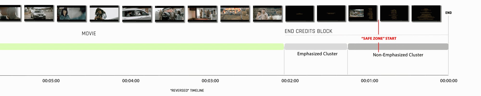 Emphasized and non-emphasized end credits clusters