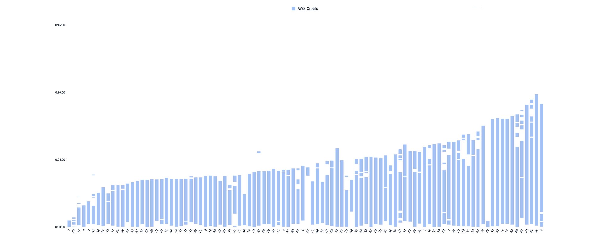 End credits clusters detected by AWS