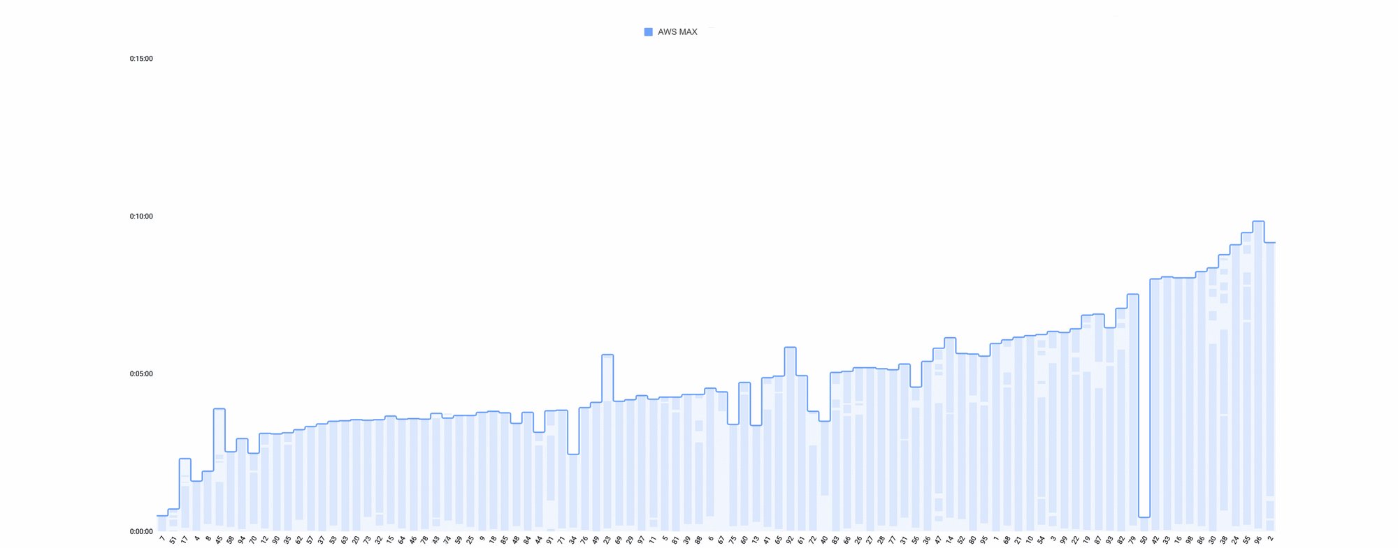 The earliest end credits detection point by AWS