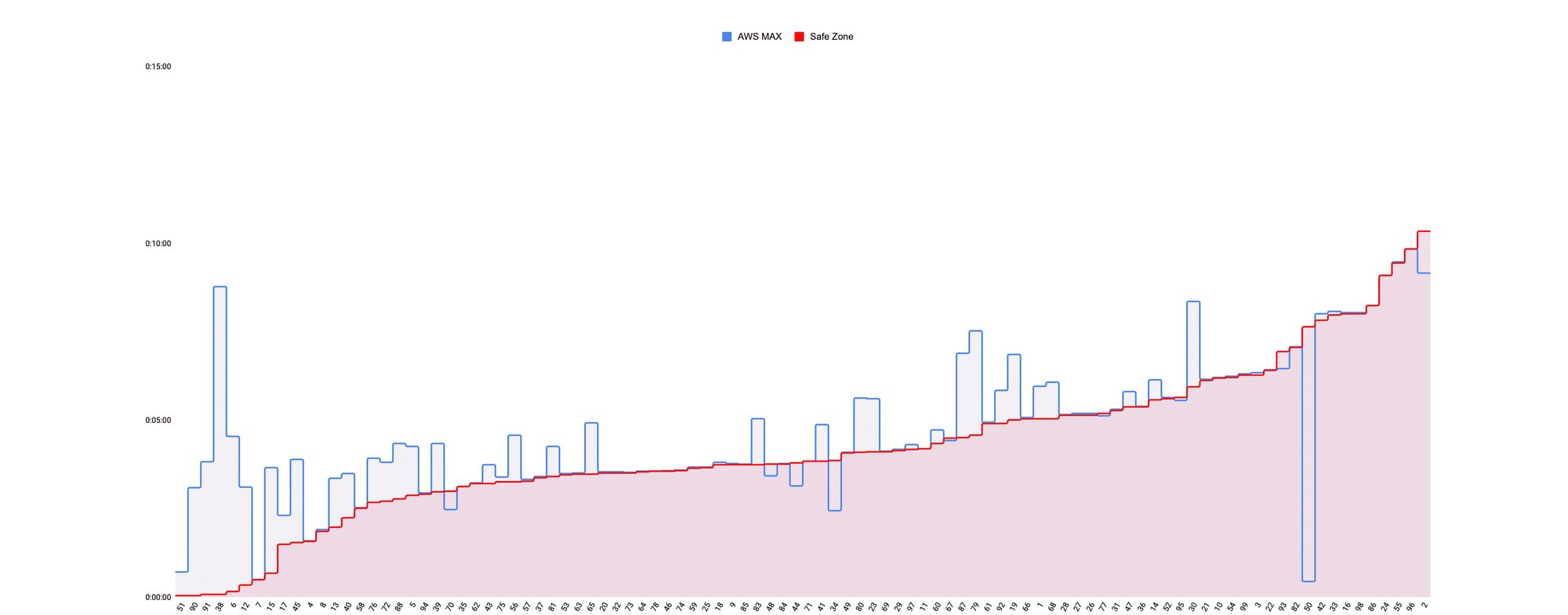 AWS output compared to manually marked safe point