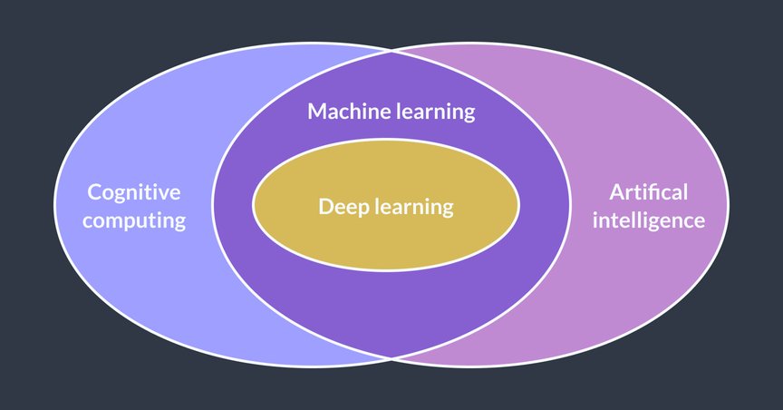 Cognitive computing and artificial intelligence are related disciplines that both use machine learning and deep learning.