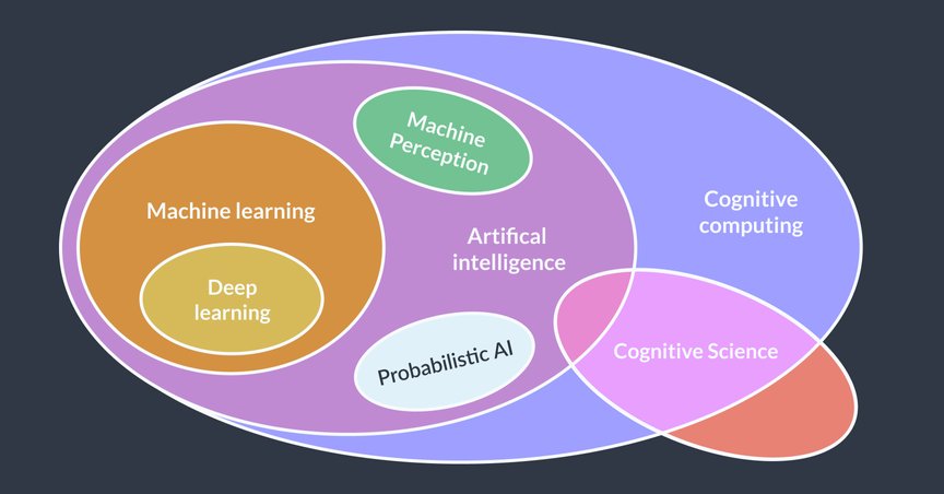 We consider cognitive computing an add-on to artificial intelligence, which enables a smart system to make human-like decisions.