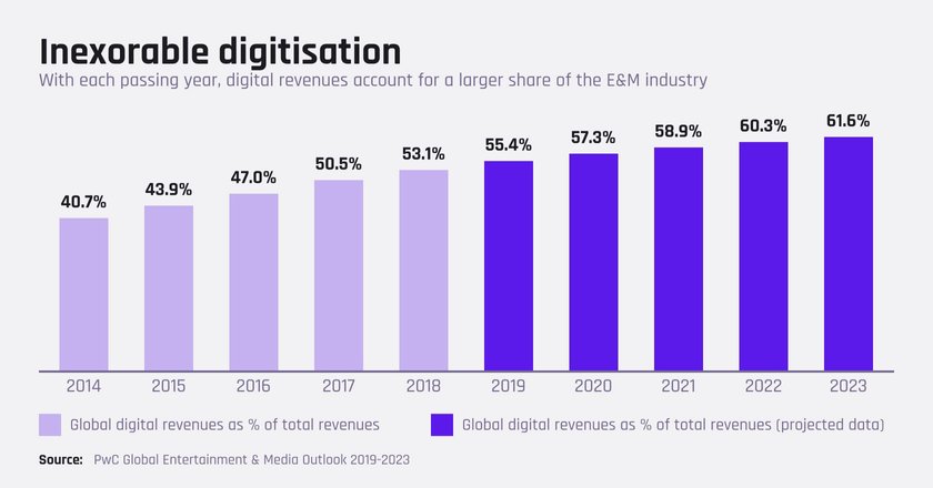 Media businesses are getting more return on their digital investments.