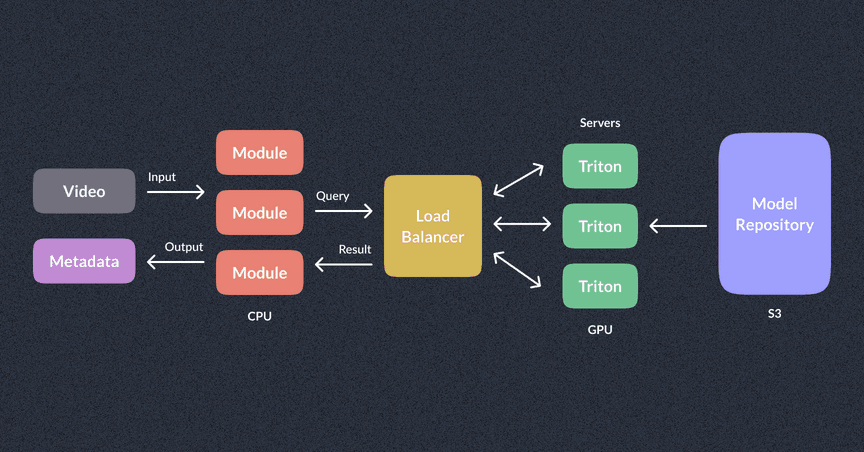 A simplified flow of video processing after Triton integration.