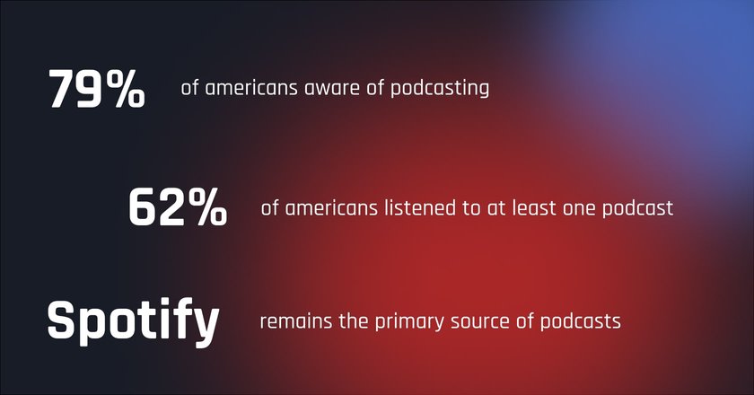 Podcasts are growing in popularity