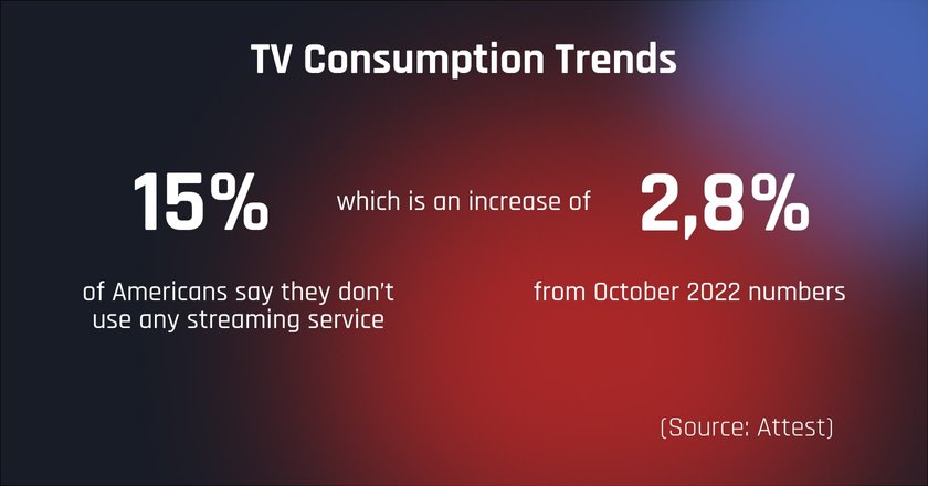 People limiting their TV consumption directly translates to streaming services subscriber numbers dipping.