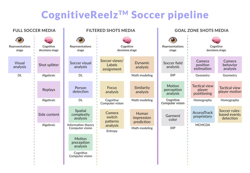 Deep learning (DL in blue blocks) is only used for visual analysis, soccer-specific visual analysis, and person detection at the early (Representations) stages of the process